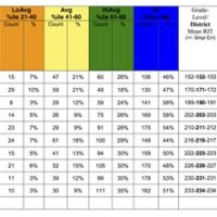 Map Testing Scores Chart 2017 Language