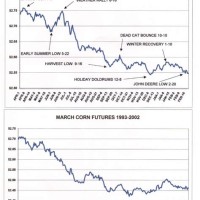 March 2018 Corn Futures Chart