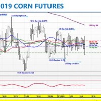 March 2019 Corn Futures Chart