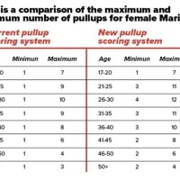 Marine Corps Pft Score Chart Females