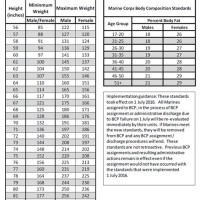Marine Height And Weight Chart