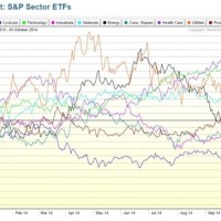 Market Sector Performance Charts