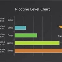 Marlboro Nicotine Content Chart Uk