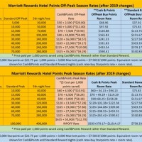 Marriott Rewards Award Chart