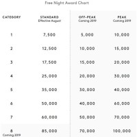 Marriott Rewards Hotel Points Chart Australia