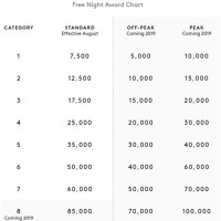 Marriott Rewards Reward Chart