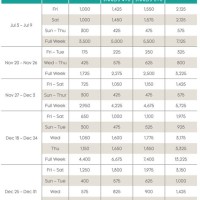 Marriott Timeshare Points Chart 2020