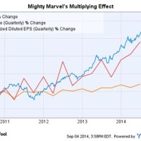 Marvel Studios Stock Charts