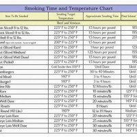 Masterbuilt Meat Smoking Chart