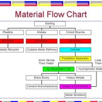 Material Flow Chart Process