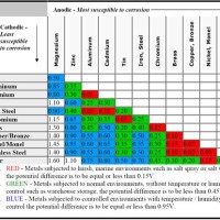 Material Patibility Chart Metals