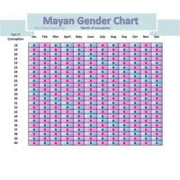 Mayan Gender Prediction Chart 2018