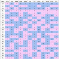 Mayan Gender Prediction Chart 2022