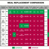 Meal Replacement Parison Chart