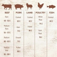 Meat Internal Temperature Cooking Chart Celsius