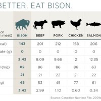 Meat Nutrition Facts Chart