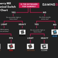 Mechanical Keyboard Switches Chart