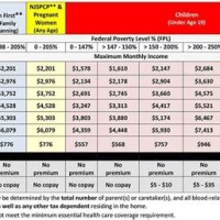 Medicaid Eligibility Texas Ine Chart