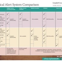 Medical Alert Parison Chart