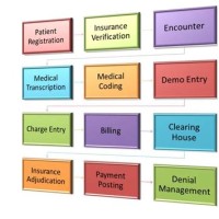 Medical Billing Process Flow Chart