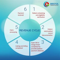 Medical Revenue Cycle Management Flow Chart