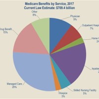 Medicare Advane Parison Chart 2017