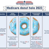 Medicare Donut Hole Chart 2019 2