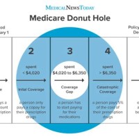 Medicare Donut Hole Chart