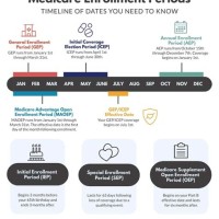 Medicare Enrollment Period Chart