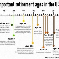 Medicare Full Retirement Age Chart