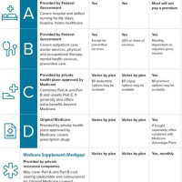 Medicare Part A And B Coverage Chart 2017