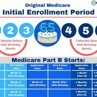 Medicare Part B Initial Enrollment Period Chart