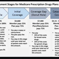 Medicare Part D Chart 2020