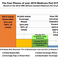 Medicare Part D Donut Hole 2019 Chart