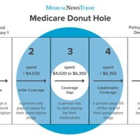 Medicare Part D Donut Hole Chart 2017