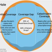 Medicare Part D Donut Hole Chart 2018