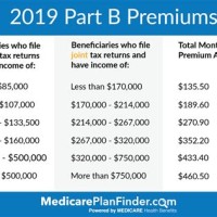 Medicare Part D Premium 2019 Chart