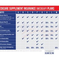 Medicare Supplement Coverage Chart