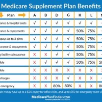 Medicare Supplement Plans Chart 2022