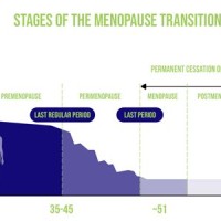 Menopause Hormone Levels Chart