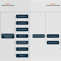 Merchant Onboarding Process Flow Chart