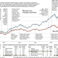 Merrill Lynch Stock Chart