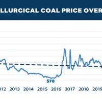 Met Coal Chart