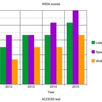 Meta Chart Bar Graph