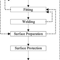 Metal Fabrication Process Flow Chart