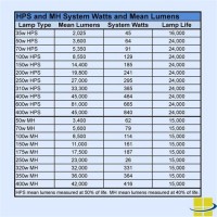 Metal Halide Lumen Output Chart