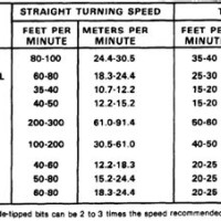 Metal Lathe Cutting Sd Chart