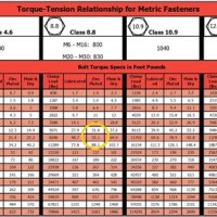 Metric Bolt Torque Chart Nm