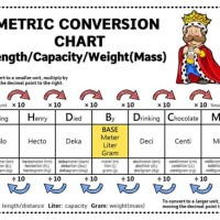 Metric Conversion Chart King Henry