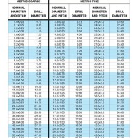 Metric Tap Chart Drill